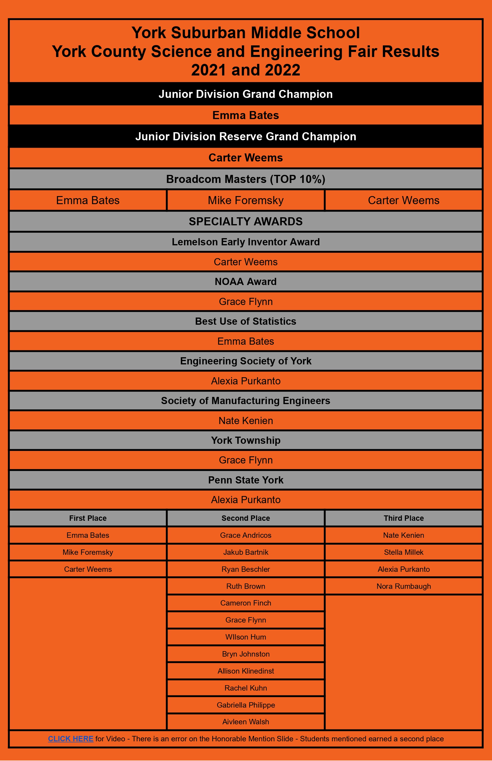 YCSEF 2022 Results