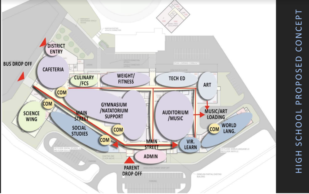 Bubble diagram showing the flow of the renovations proposed for YSHS